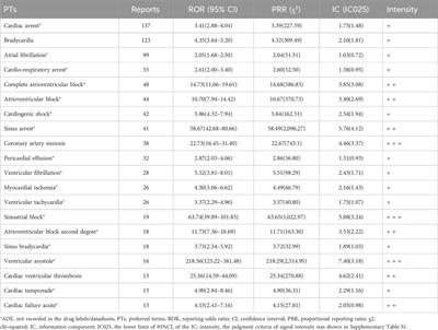 A disproportionality analysis of FDA adverse event reporting system (FAERS) events for ticagrelor